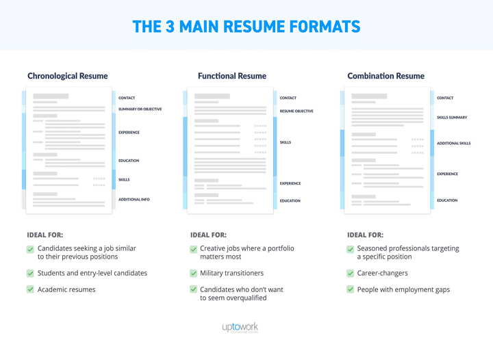 Different Resume Formats